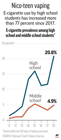 The best Rx for teens addicted to vaping No one knows AP News